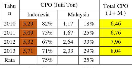 Tabel – 5: Ekspor CPO Indonesia Ke India 
