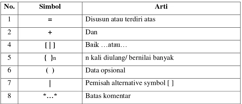 Tabel 2.1 Simbol–simbol dalam kamus data 