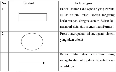 Tabel 2.2 simbol pada diagram konteks 