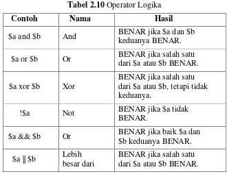 Tabel 2.11 Operator Aritmatika 