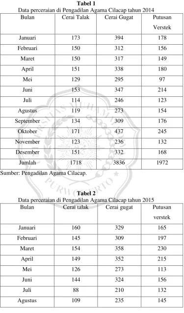 Tabel 1 Data perceraian di Pengadilan Agama Cilacap tahun 2014 