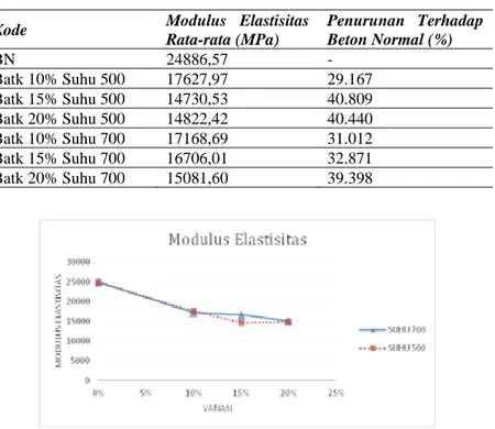 Tabel 5. Hasil pengujian modulus elastisitas beton 