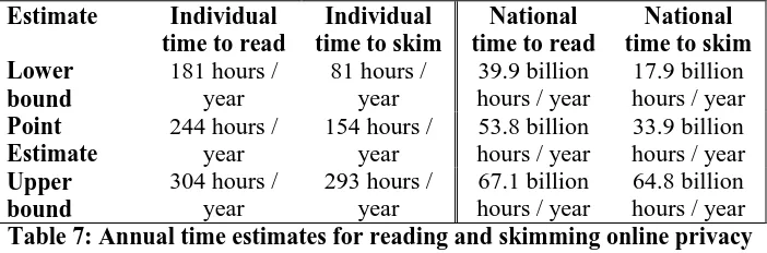 Table 7: Annual time estimates for reading and skimming online privacy policies. 