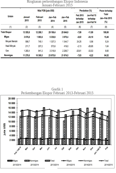 Grafik 1Perkembangan Ekspor Februari 2013-Februari 2015