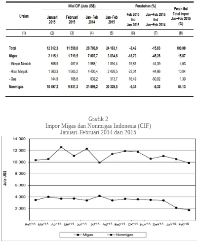Grafik 2Impor Migas dan Nonmigas Indonesia (CIF)