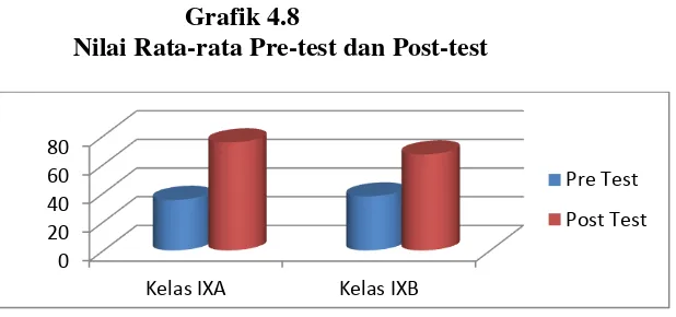 Grafik 4.8 Nilai Rata-rata Pre-test dan Post-test 
