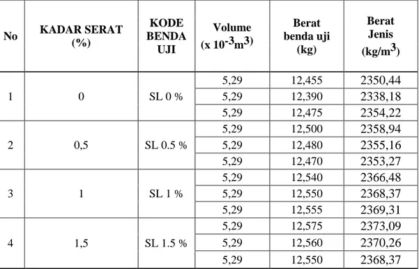 Tabel 7. Hasil Pengujian Berat Jenis Beton Normal dengan bahan Tambah Serat  Paku  No  KADAR SERAT  (%)  KODE  BENDA  UJI  Volume  (x 10-3m3)  Berat  benda uji (kg)  Berat Jenis  (kg/m3)  1  0  SL 0 %  5,29  12,455  2350,44 5,29 12,390  2338,18  5,29  12,4