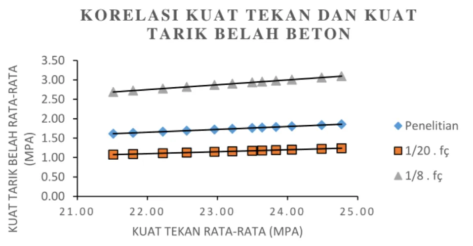 Tabel 15.  Perbandingan nilai kuat tarik belah terhadap     