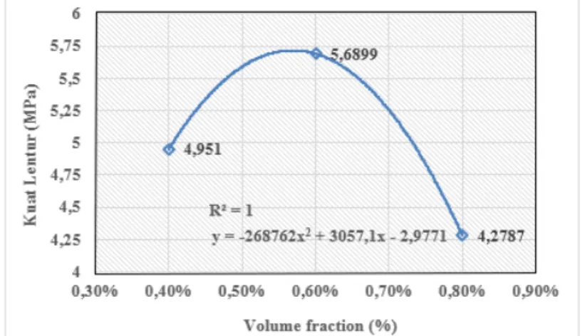 Gambar 5. Grafik perbandingan kuat lentur beton serat dengan volume fraction 0,4%, 0,6%       dan 0,8% pada umur 14 dan 28 hari