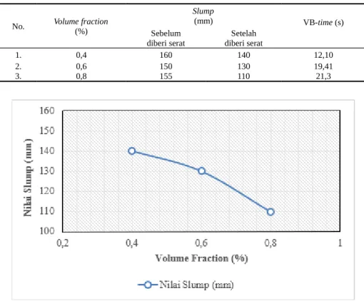 Tabel 6. Nilai slump dan VB-time beton serat.