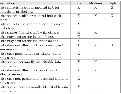 Table 1: Privacy Bird Evaluation of Websites: Percentage of Sites Receiving “Red Birds” Under High, Medium, & Low Settings 