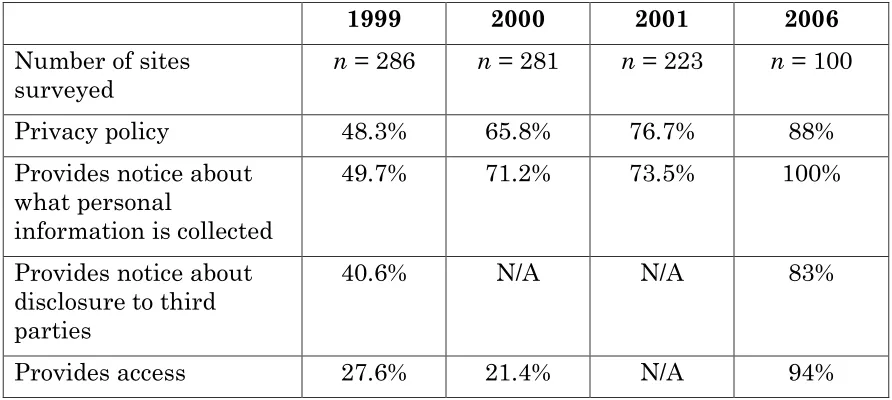 Table 3: Comparison of privacy practices between popular sample groups 