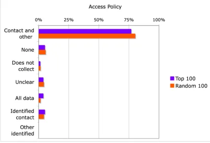 Figure 7: Access Provisions: Percentage of Sites Offering Each Type of P3P Access Provision 