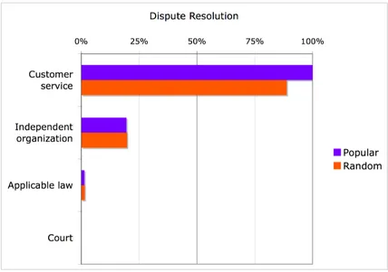 Figure 8: Dispute Resolution Options and Remedies Offered: Percentage of Sites Offering Each Type of P3P Dispute Resolution Option 