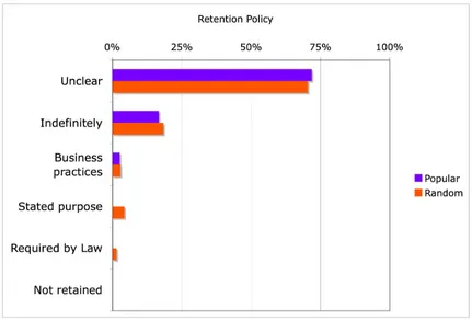Figure 9: Data Retention Policies: Percentage of Sites Offering Each Type of P3P Data Retention Policy 
