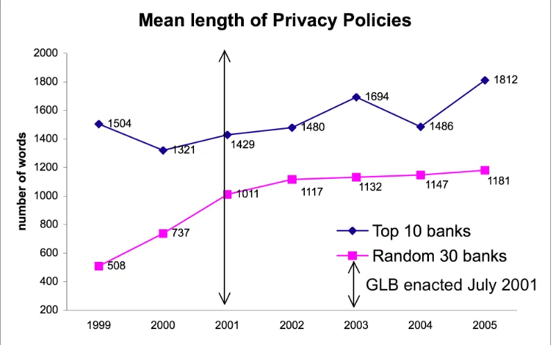 Figure 10: Mean length of privacy policies measured by the number of words for the top 10 and random 30 banks from 1999 to 2005
