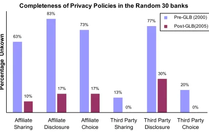 Figure 11: Percentage of privacy polices coded as “unknown” for the random 30 group. Unknown means that after reading the policy; we are unable to decide the company’s practices regarding such sharing