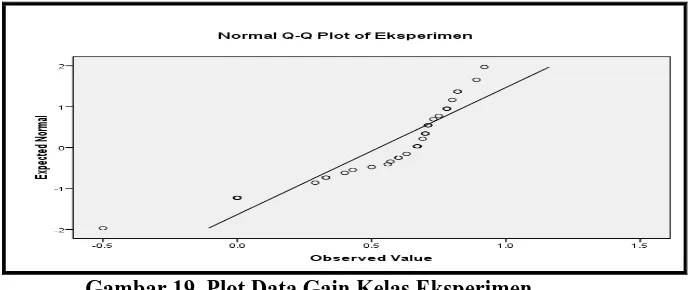 Gambar 18. Histogram Data Gain Kelas Eksperimen  