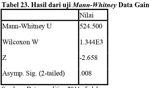 Tabel 23. Hasil dari uji Mann-Whitney Data Gain 