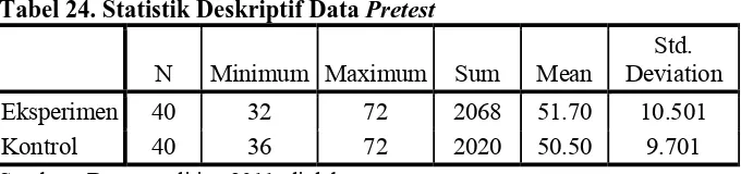 Tabel 24. Statistik Deskriptif Data Pretest 