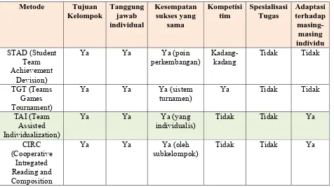 Tabel 1. Tipologi Metode-Metode Pembelajaran Kooperatif 