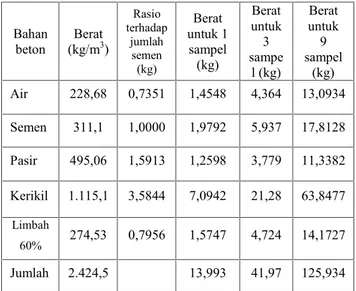 Tabel 7. Mix Design Subtitusi Limbah Mortal 60% dari Pasir Bahan beton (kg/m Berat 3 ) Rasio terhadapjumlah semen (kg) Berat untuk 1sampel(kg) Berat untuk3 sampe l (kg) Berat untuk9 sampel(kg) Air 228,68 0,7351 1,4548 4,364 13,0934 Semen 311,1 1,0000 1,979