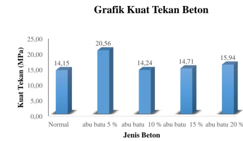 Gambar 1. Grafik pengujian kuat tekan beton. 