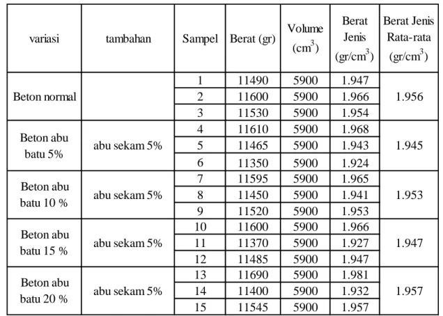 Tabel 10. Berat jenis benda uji tarik murni beton 