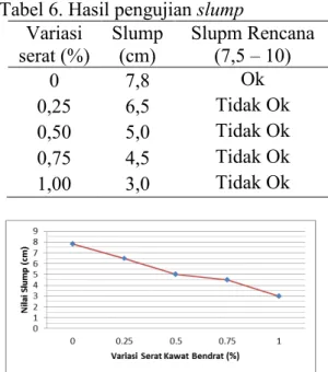 Tabel 6. Hasil pengujian slump  Variasi  serat (%)  Slump (cm)  Slupm Rencana (7,5 ± 10)  0  7,8  Ok  0,25  6,5  Tidak Ok  0,50  5,0  Tidak Ok  0,75  4,5  Tidak Ok  1,00  3,0  Tidak Ok 