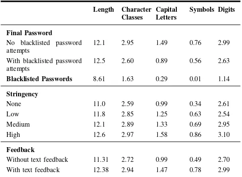 TABLE I.MEANS OF PASSWORD COMPOSITION CHARACTERISTICSFOR FINAL AND BLACKLISTED PASSWORDS AND STRINGENCY ANDFEEDBACK CONDITIONS.