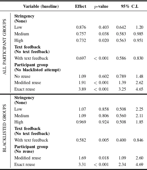 TABLE IV.COX REGRESSION RESULTS FOR STRINGENCY, PRESENCEOF TEXT FEEDBACK AND PARTICIPANT GROUPS DIVIDED BY ANALYSISOVER ALL PARTICIPANT GROUPS OR ONLY THOSE WITH BLACKLISTEDATTEMPTS.