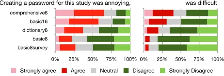 Figure 4. User responses to whether creating a password for this studywas annoying or difﬁcult