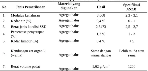 Tabel 2. Hasil Pemeriksaaan Pengujian Bahan Penyusun Mortar Polimer. No Jenis Pemeriksaan Material yang digunakan Hasil Spesifikasi ASTM