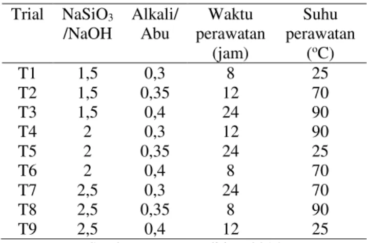 Tabel 1. Mix Design Mortar geopolimer Abu  Sekam  Trial  NaSiO 3 /NaOH  Alkali/Abu  Waktu  perawatan  (jam)  Suhu  perawatan (oC)  T1  1,5  0,3  8  25  T2  1,5  0,35  12  70  T3  1,5  0,4  24  90  T4  2  0,3  12  90  T5  2  0,35  24  25  T6  2  0,4  8  70 