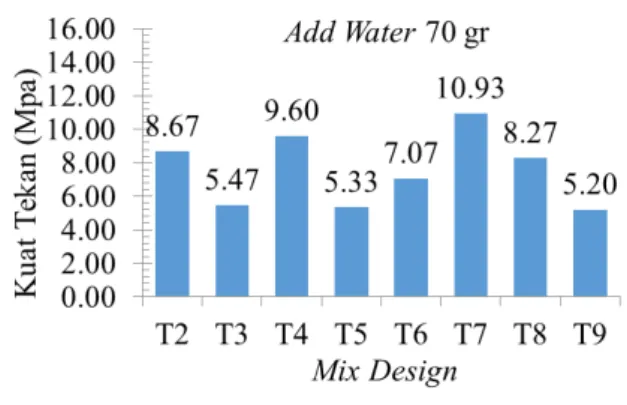 Gambar  4. Grafik Hasil Kuat Tekan Variasi  Add Water 100 gr 