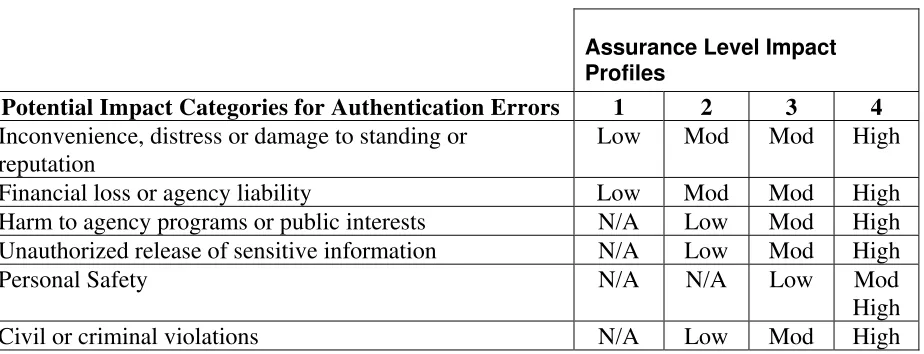 Table 1 – Maximum Potential Impacts for Each Assurance Level 