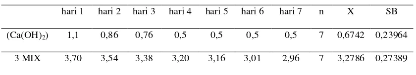 Tabel 4.1. Rerata zona hambat (Ca(OH)2) dan 3 MIX MP pada   pengamatan hari 1 sampai 7 (cm)