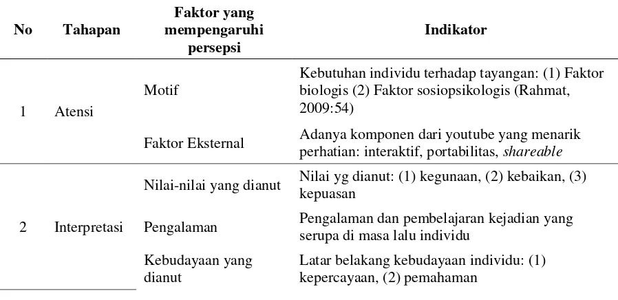 Tabel 1. Unit analisis penelitian (Prasetijo, 2005:79) 