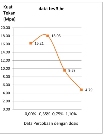 Gambar  grafik  kuat tekan 3 hari  percobaan admixture tipe D, dengan dosis 0,00%, 