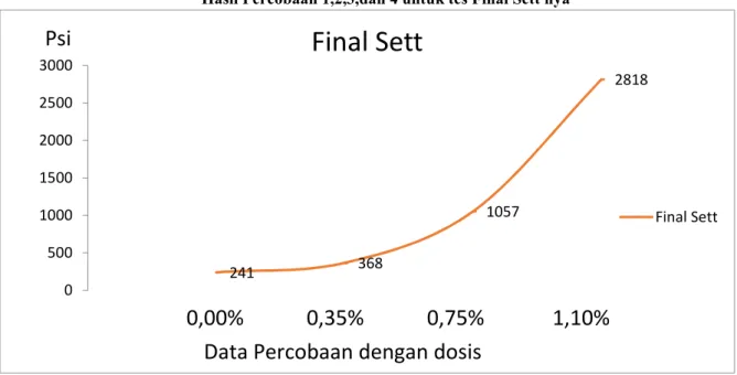 Grafik  Final  Sett percobaan dengan dosis tanpa admixture tipe D ,  dengan dosis 0,35% , 0,75% , 1,10%