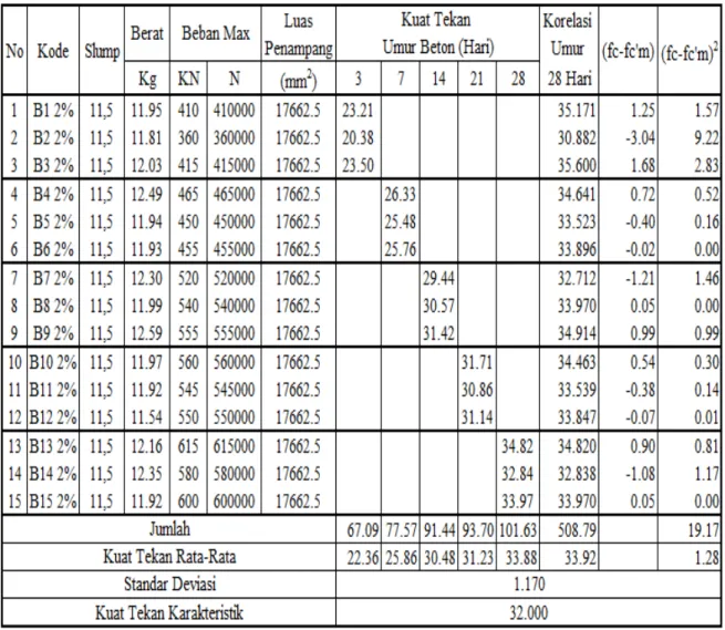 Tabel 4.11 Hasil Kuat Tekan dan Kuat Tekan Karakteristik Beton Menggunakan Betonmix 2% 