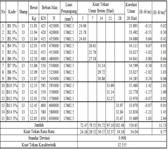 Tabel 4.12 Hasil Kuat Tekan dan Kuat Tekan Karakteristik Beton Menggunakan Betonmix 3% 
