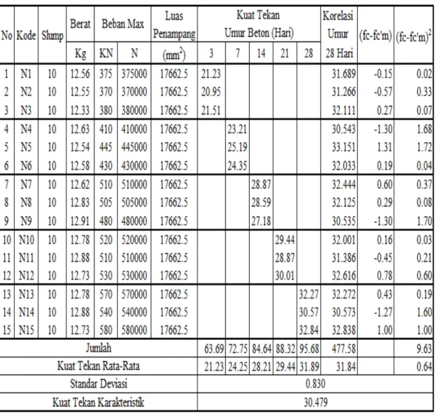 Tabel 4.9 Hasil Kuat Tekan dan Kuat Tekan Karakteristik Beton Normal atau Tanpa             Additive Betonmix 0 % 