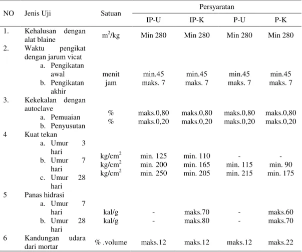 Tabel 2. Syarat fisika (jenis IP-U, IP-K, P-U dan P-K) 