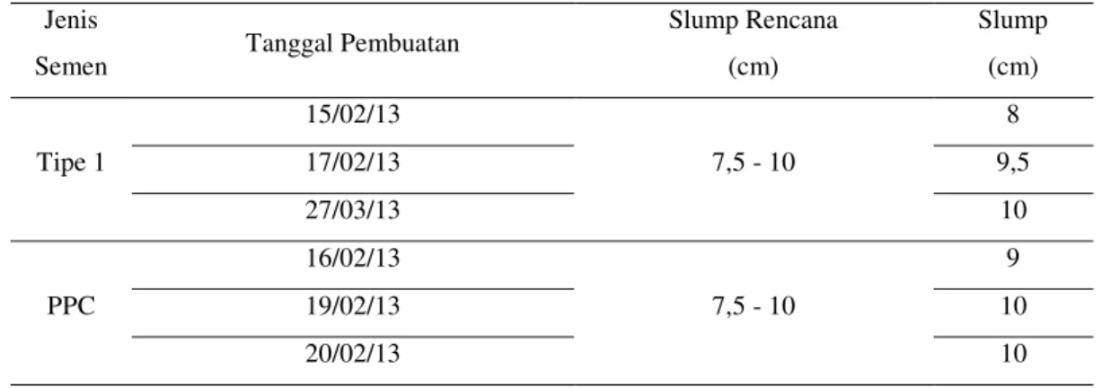 Tabel 7. Nilai pengujian slump untuk tiap jenis semen 