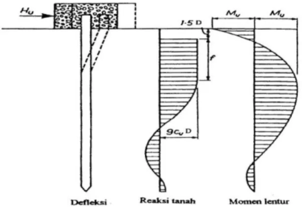 Gambar 2 : Pemodelan pada saat service 