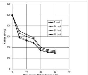 Gambar 2. Hubungan kadar air-prosen bhn tambah – masa peram ( w = 498%) 