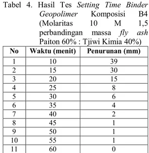 Tabel 3. Hasil  Tes Setting Time Binder Geopolimer Komposisi A4 (Molaritas 10 M 0,5 perbandingan massa fly ash Paiton 60% : Tjiwi Kimia 40%)