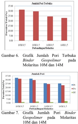 Gambar 7.  Grafik  Jumlah  Pori Binder Geopolimer pada Molaritas 10M dan 14M