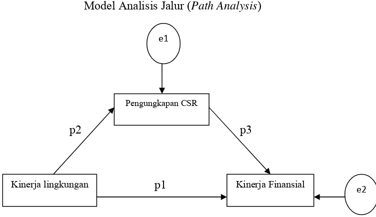 Model Analisis Jalur (Gambar 3.1 Path Analysis) 